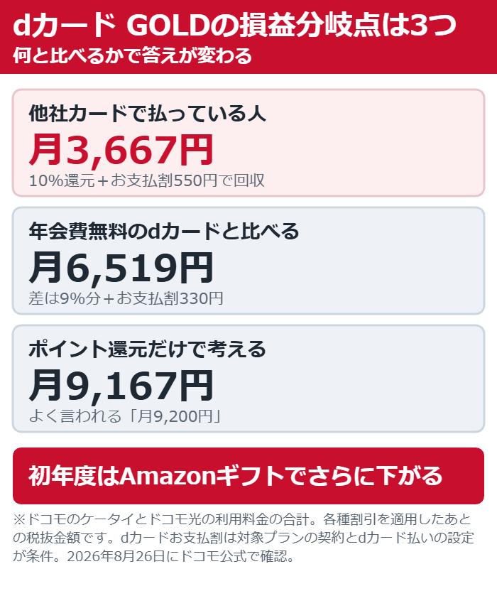 dカードGOLDの年会費11,000円の元が取れるドコモ料金の目安を、比べる相手ごとに3通り示した図。他社カードからなら月3,667円、年会費無料のdカードと比べるなら月6,519円、ポイント還元だけなら月9,167円