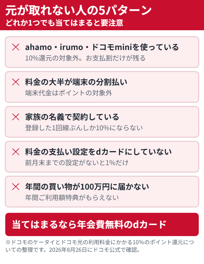 dカードGOLDの年会費の元が取れないケースを5つ並べた図。ahamoやirumo、端末代中心、家族名義、支払い設定なし、年間100万円未満