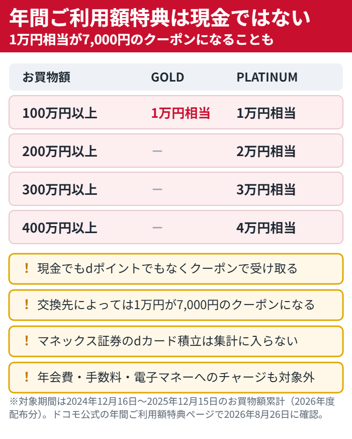 年間ご利用額特典の進呈金額をGOLDとPLATINUMで比べた表と、クーポン受け取り・額面割れ・積立が集計対象外などの注意点をまとめた図