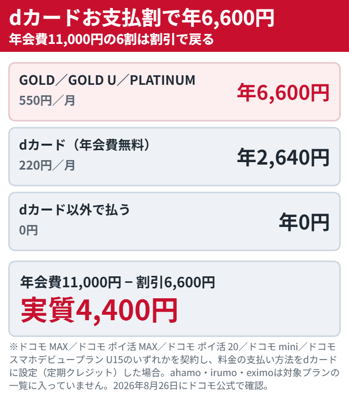 dカードお支払割の割引額をカード別に比べた図。GOLD以上なら月550円で年6,600円、年会費11,000円を引くと実質4,400円になる