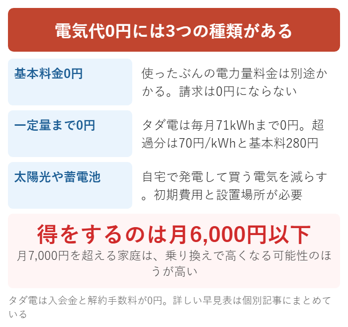 電気代が0円になる仕組みの3つの種類