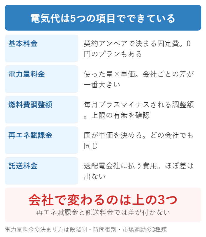 電気代を構成する5つの項目と会社ごとに変わる部分