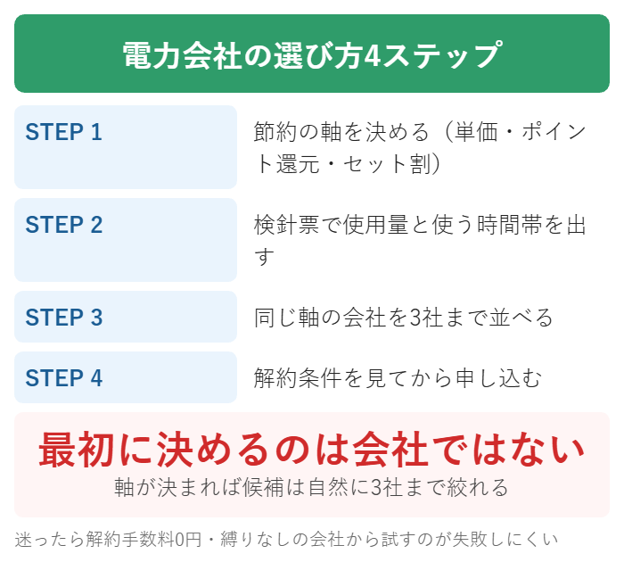 電力会社を選ぶ4つのステップ