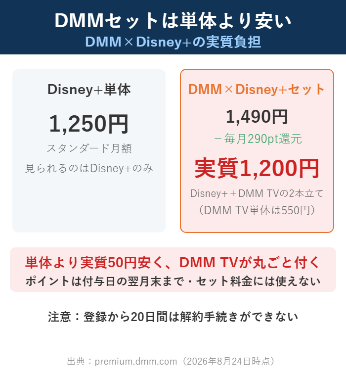 DMM×Disney+セットが実質1,200円になり単体1,250円より安くなるしくみの図解