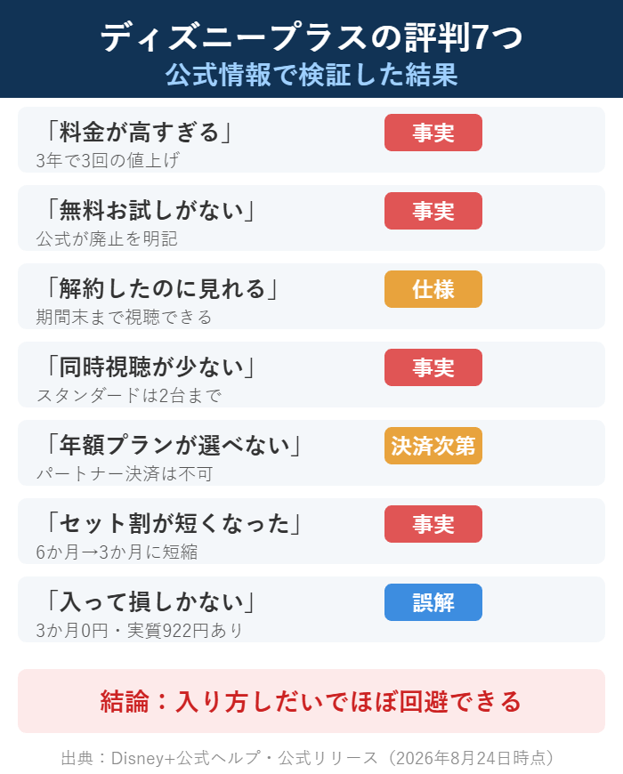 ディズニープラスの評判7つを公式情報で検証した結果まとめの図解