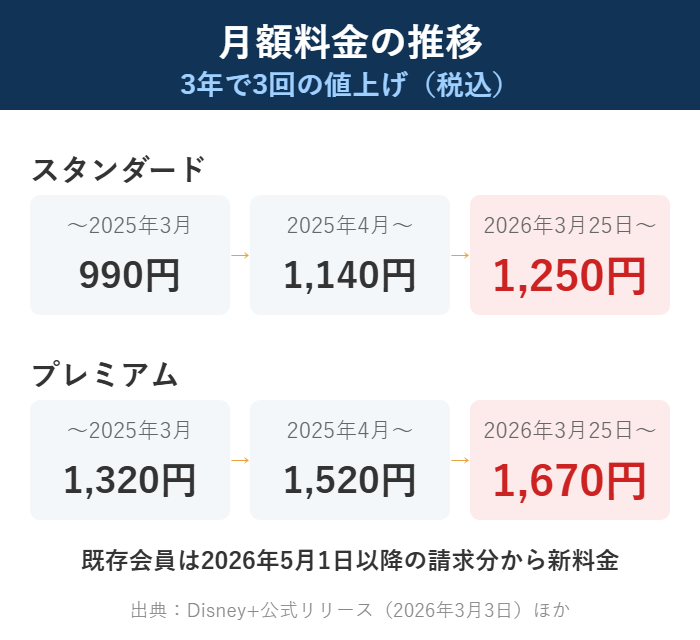 ディズニープラスの月額料金の推移（990円→1,140円→1,250円）の図解