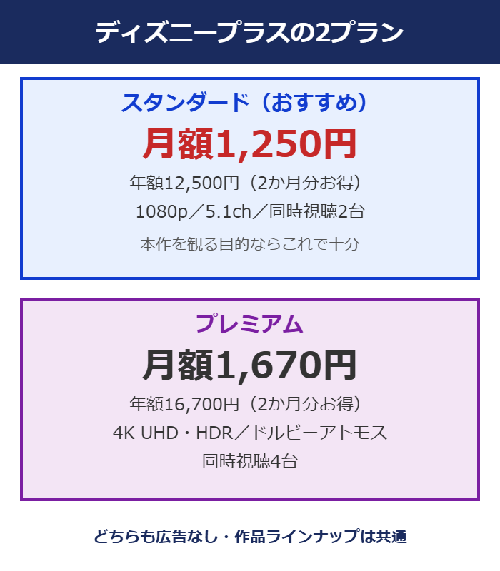 ディズニープラスのスタンダード1,250円とプレミアム1,670円のプラン比較図解