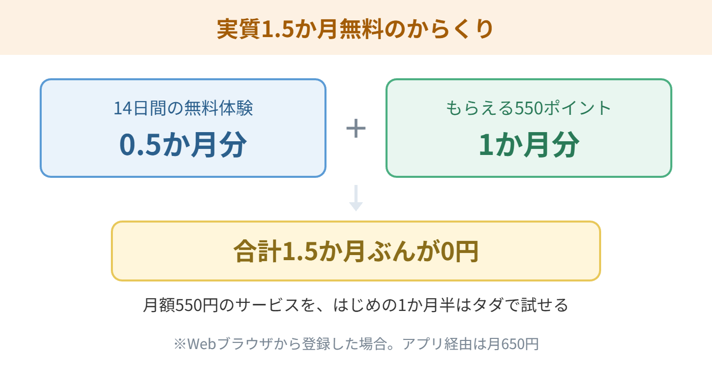 DMM TVが実質1.5か月無料になるからくり