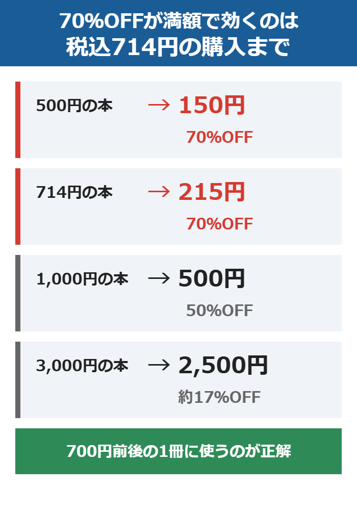 DMMブックス初回クーポンの購入金額別の割引率。714円までは70%OFF満額、それ以上は一律500円引き
