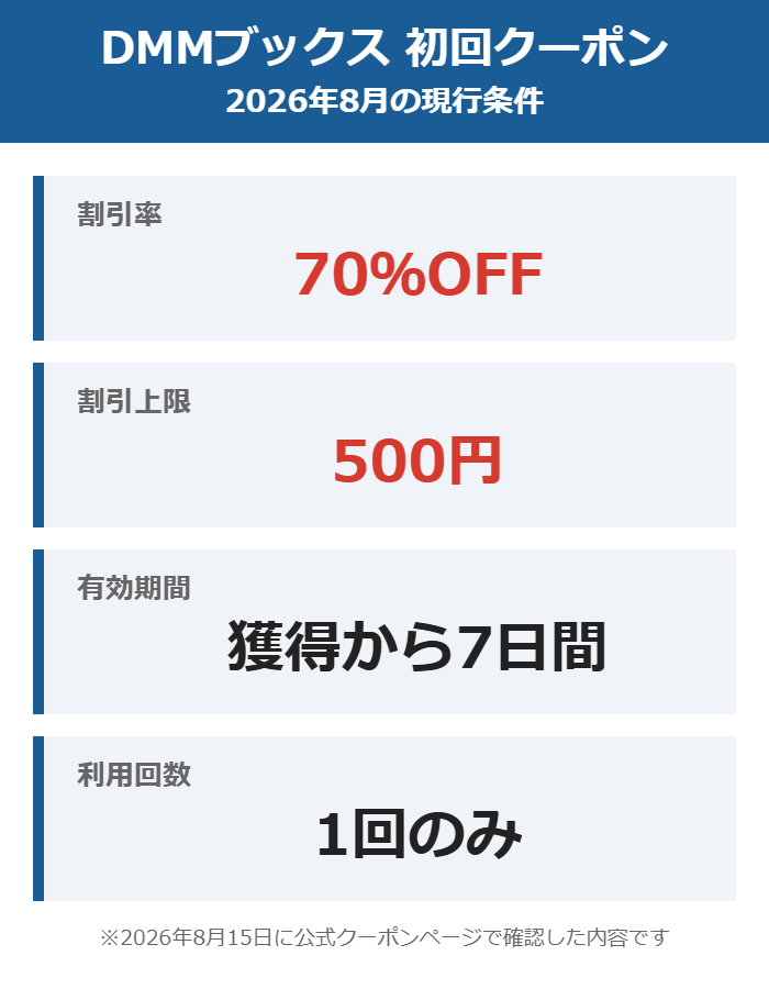 DMMブックス初回クーポンの現行条件まとめ(70%OFF・割引上限500円・獲得から7日間・1回のみ)