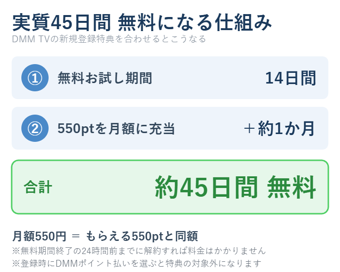 DMM TVは14日間の無料お試しと550ポイントで実質約45日間無料になる