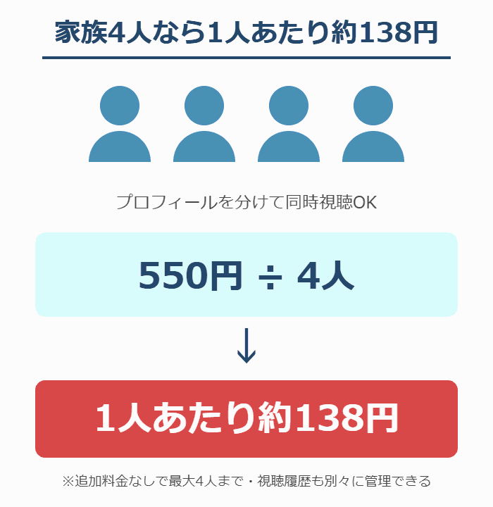 DMM TVの月額550円を家族4人でシェアすると1人あたり約138円になる図解