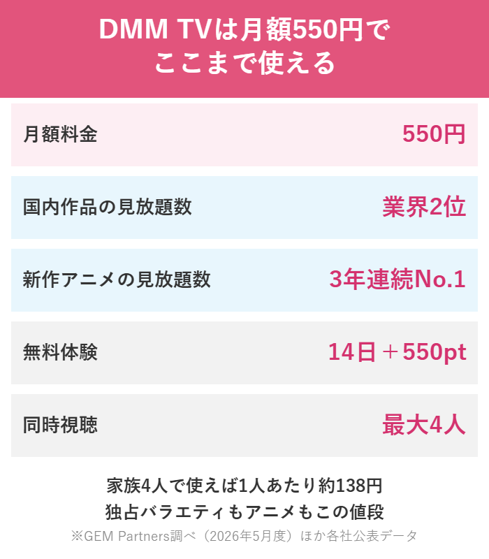 DMM TVは月額550円で国内作品見放題数が業界2位、新作アニメ見放題数3年連続No.1、無料体験14日間と550ポイント、最大4人同時視聴
