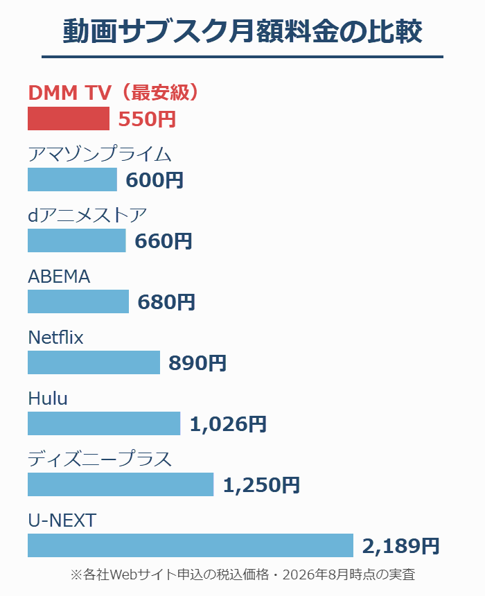 DMM TVと主要動画サブスク8社の月額料金を比較した図解。DMM TVは550円で最安クラス