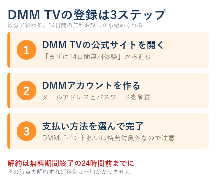 DMM TVの登録手順は公式サイトを開く、アカウントを作る、支払い方法を選ぶの3ステップ
