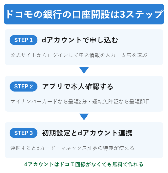 ドコモの銀行の口座開設手順を3ステップで示した図解