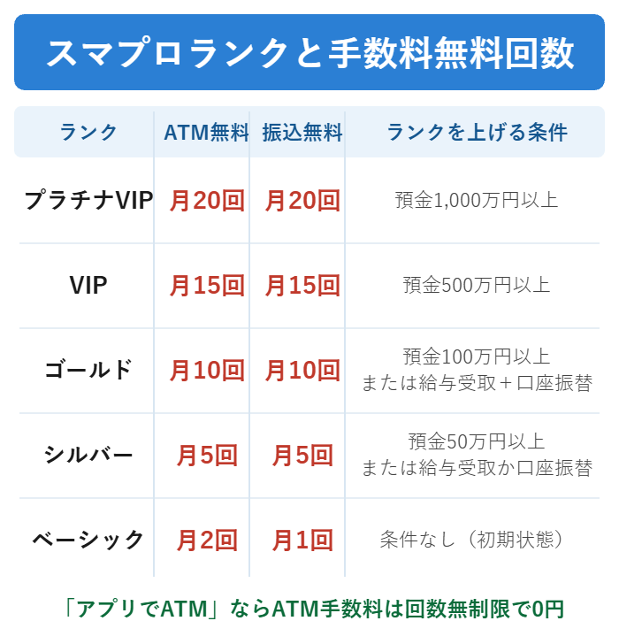 ドコモの銀行のスマプロランク別のATM・振込無料回数とランクアップ条件の図解
