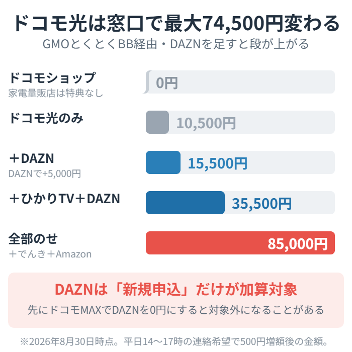 ドコモ光のキャッシュバックはDAZNの有無で変わる