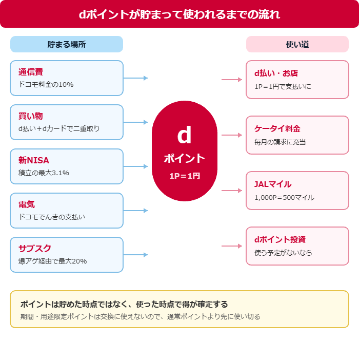 ドコモ経済圏でdポイントが貯まる5つの場所と、貯めたdポイントの4つの使い道を示した図解