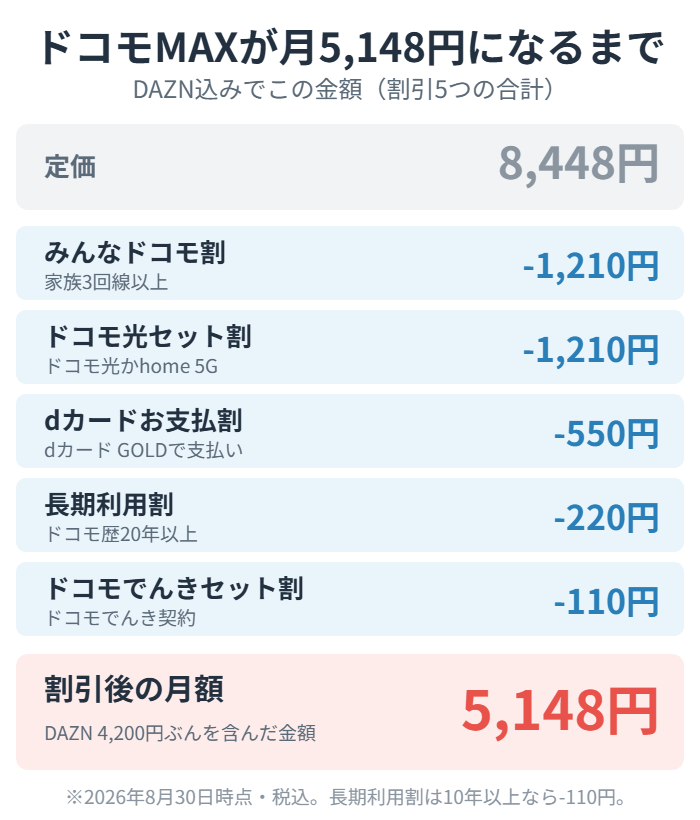 ドコモMAXが月5,148円になるまでの割引6つ