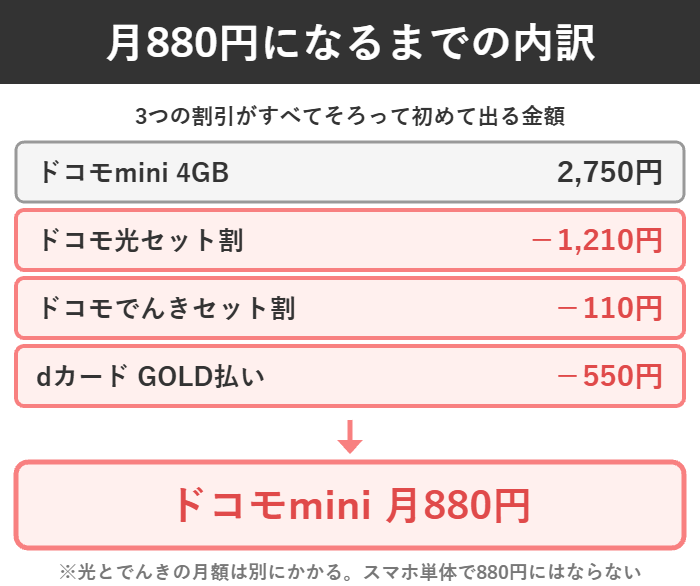 2,750円からドコモ光セット割1,210円・でんき110円・dカードGOLD550円を引いて880円になる内訳の図解