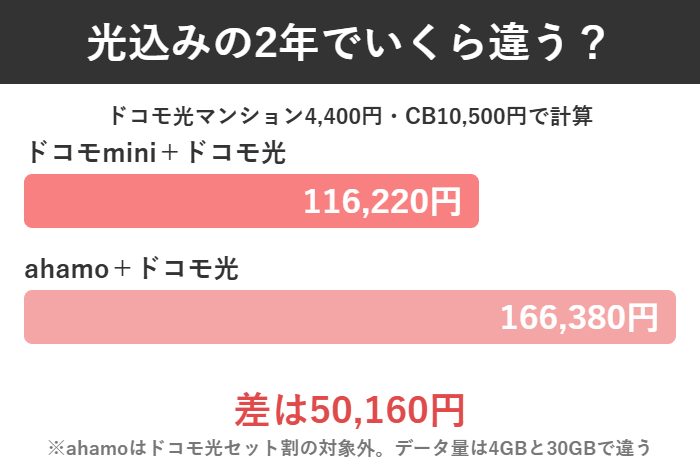 ドコモmini+ドコモ光116,220円とahamo+ドコモ光166,380円を比べた棒グラフ