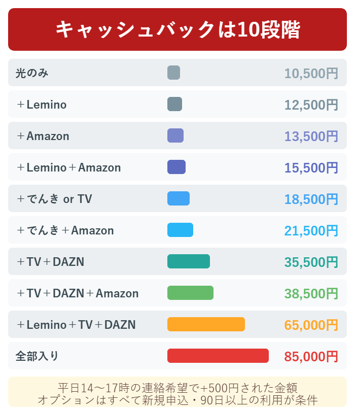 GMOとくとくBBのドコモ光キャッシュバック10段階