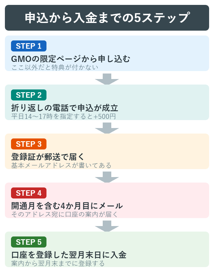 GMOの限定ページからの申込から口座登録と入金までの5ステップの図