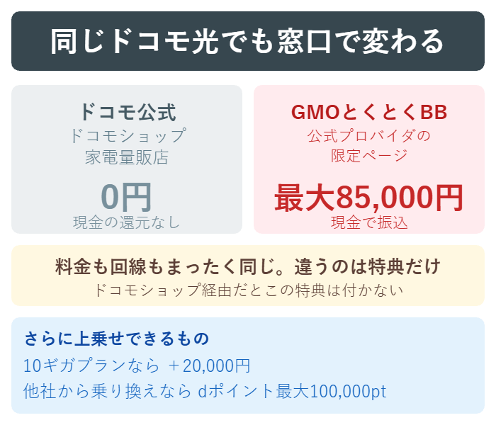 ドコモ公式は0円でGMOとくとくBB経由は最大85000円という窓口比較の図