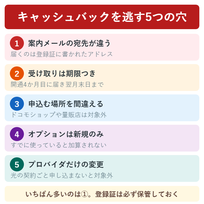 案内メールの宛先や受け取り期限などキャッシュバックを逃す5つの原因の図