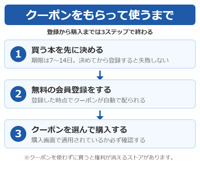 買う本を決めてから会員登録し、購入画面でクーポンを適用するまでの3ステップ