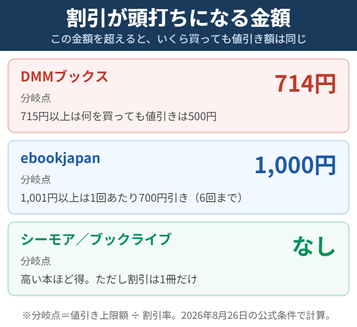 DMMブックス714円・ebookjapan1000円など初回クーポンの値引きが上限に達する金額