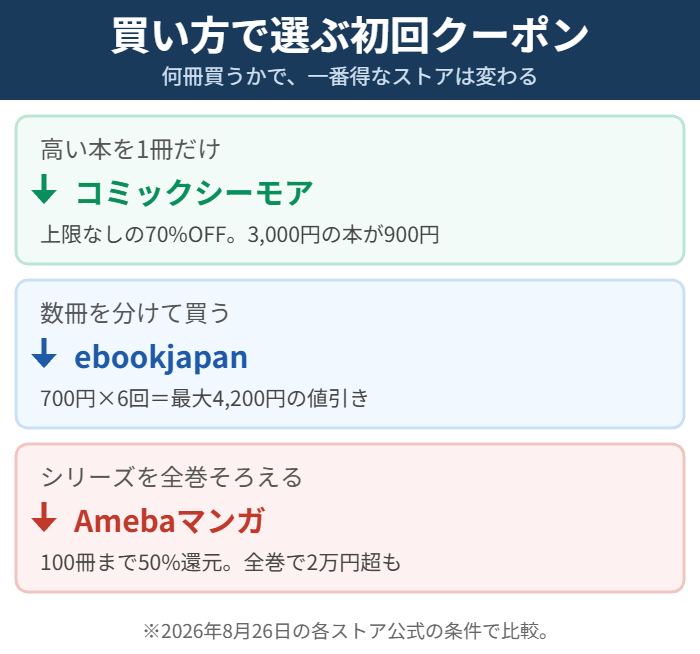 1冊だけ・数冊・全巻まとめ買いで得なストアが変わることを示した図