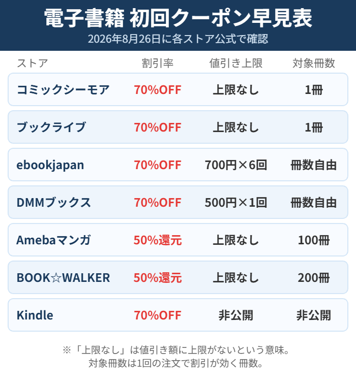 電子書籍7ストアの初回クーポンの割引率・値引き上限・対象冊数の比較表