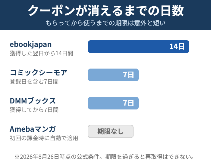 ebookjapan14日・シーモア7日・DMMブックス7日など初回クーポンの有効期限