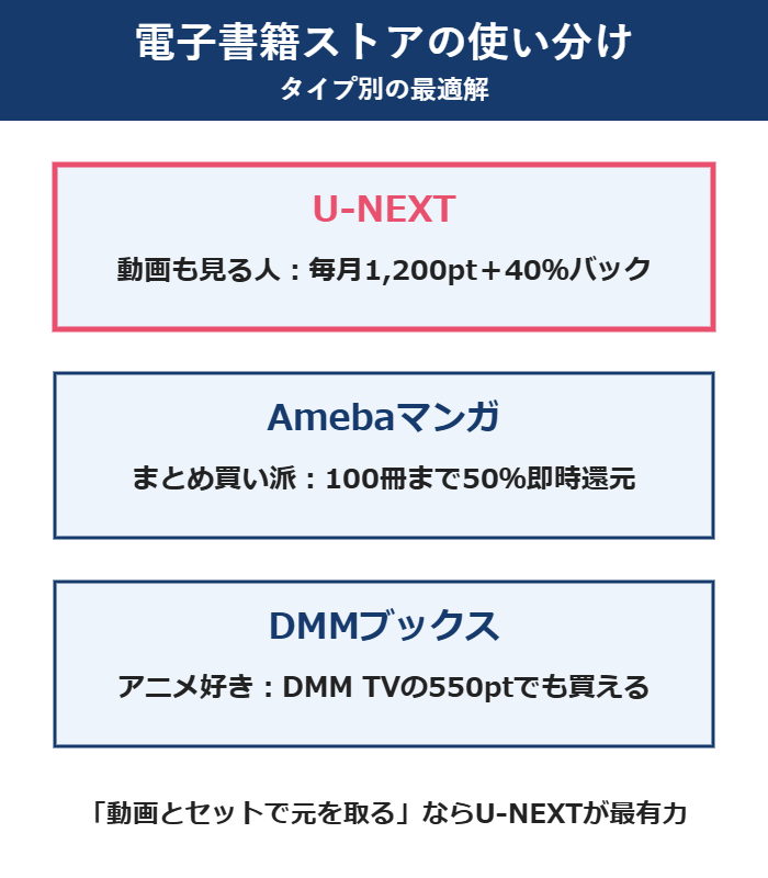 電子書籍ストアの使い分け：動画も見る人はU-NEXT、まとめ買い派はAmebaマンガ（100冊まで50％即時還元）、アニメ好きはDMMブックス（DMM TVの550ptでも買える）