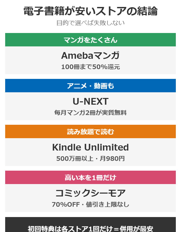 電子書籍が安いストアの目的別の結論の図解