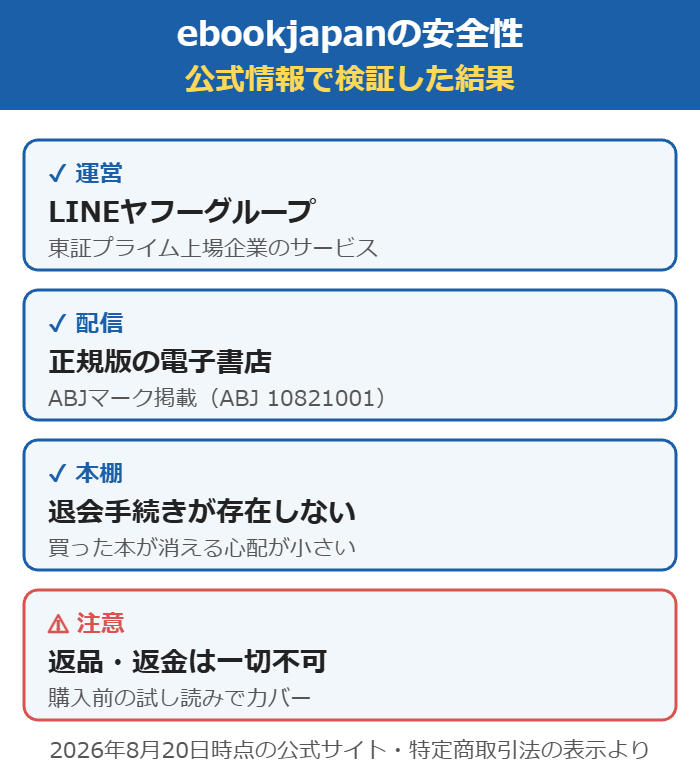 ebookjapanの安全性検証結果。運営はLINEヤフーグループ、ABJマーク掲載の正規版配信、退会手続きが存在しない、返品不可のみ注意