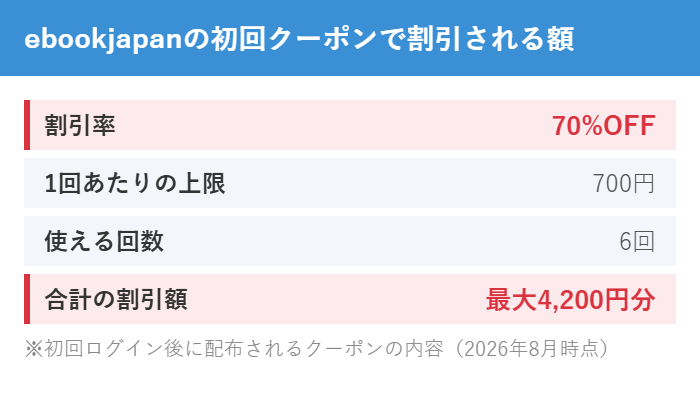 ebookjapanの初回クーポンは70%OFF・1回あたり上限700円・6回まで使えて最大4,200円分