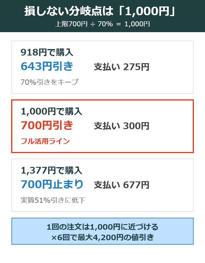 ebookjapan初回クーポンの損しない分岐点は1回の注文1,000円という図解