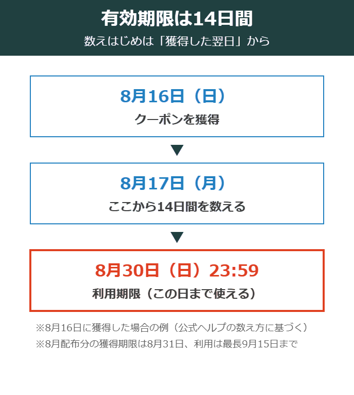 ebookjapan初回クーポンの有効期限14日間の数え方の図解