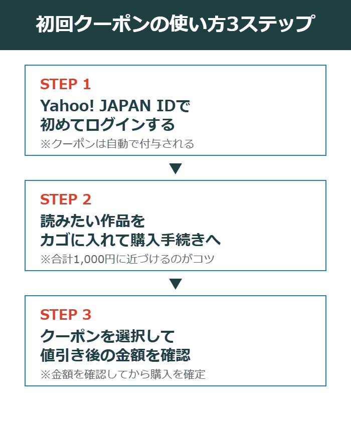 ebookjapan初回クーポンの使い方3ステップの図解