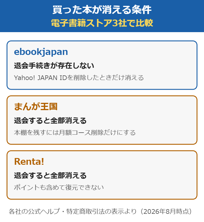 買った本が消える条件の比較。ebookjapanは退会手続きが存在せずYahoo! JAPAN ID削除のときだけ、まんが王国とRenta!は退会すると全部消える