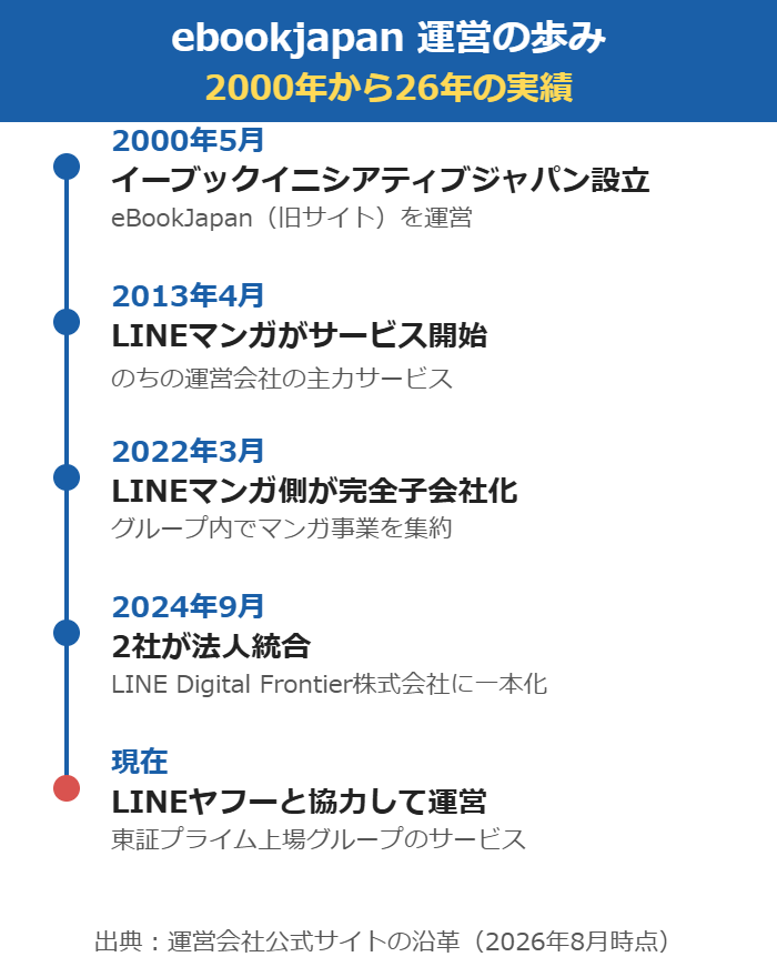 ebookjapan運営の沿革。2000年イーブックイニシアティブジャパン設立、2013年LINEマンガ開始、2022年完全子会社化、2024年9月法人統合