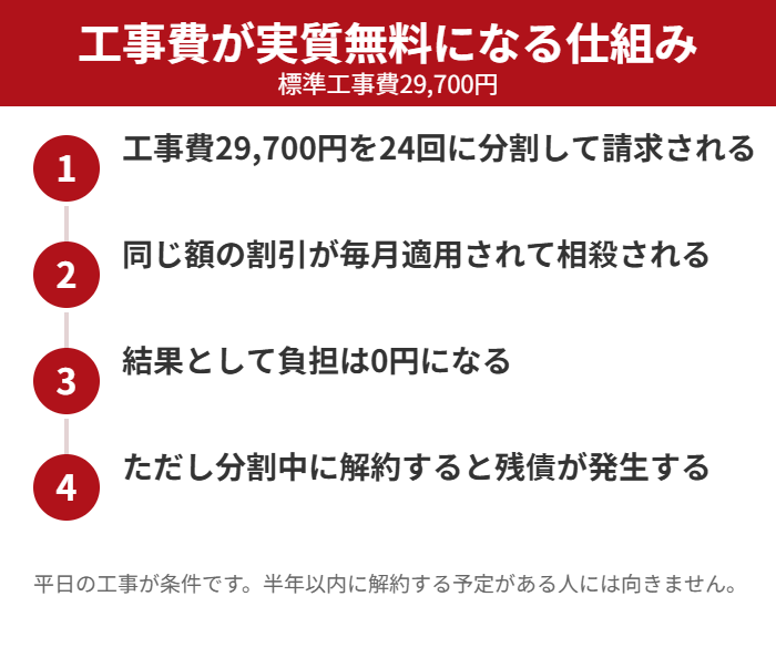eo光の工事費が実質無料になる仕組み