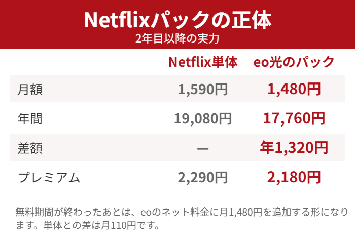 eo光のNetflixパックとNetflix単体の料金比較