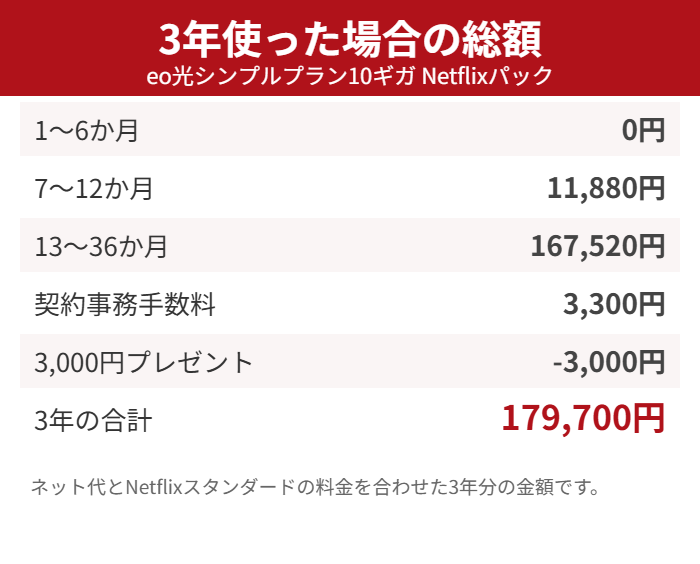 eo光を3年使った場合の総額