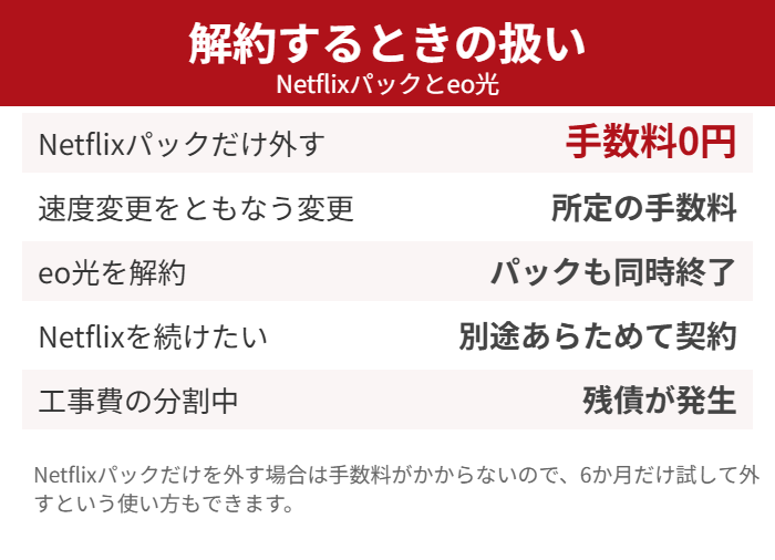 eo光のNetflixパックとeo光を解約する場合の扱いをまとめた図