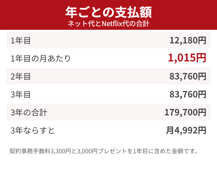 eo光のNetflixパックの年ごとの支払額