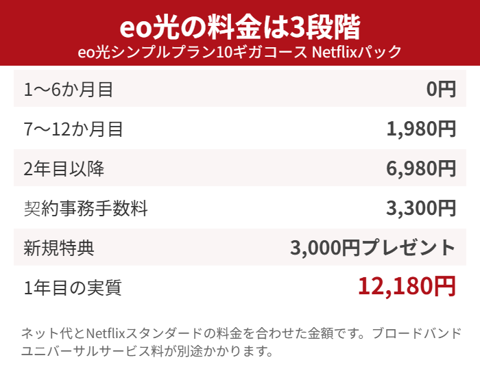 eo光Netflixパックの料金推移